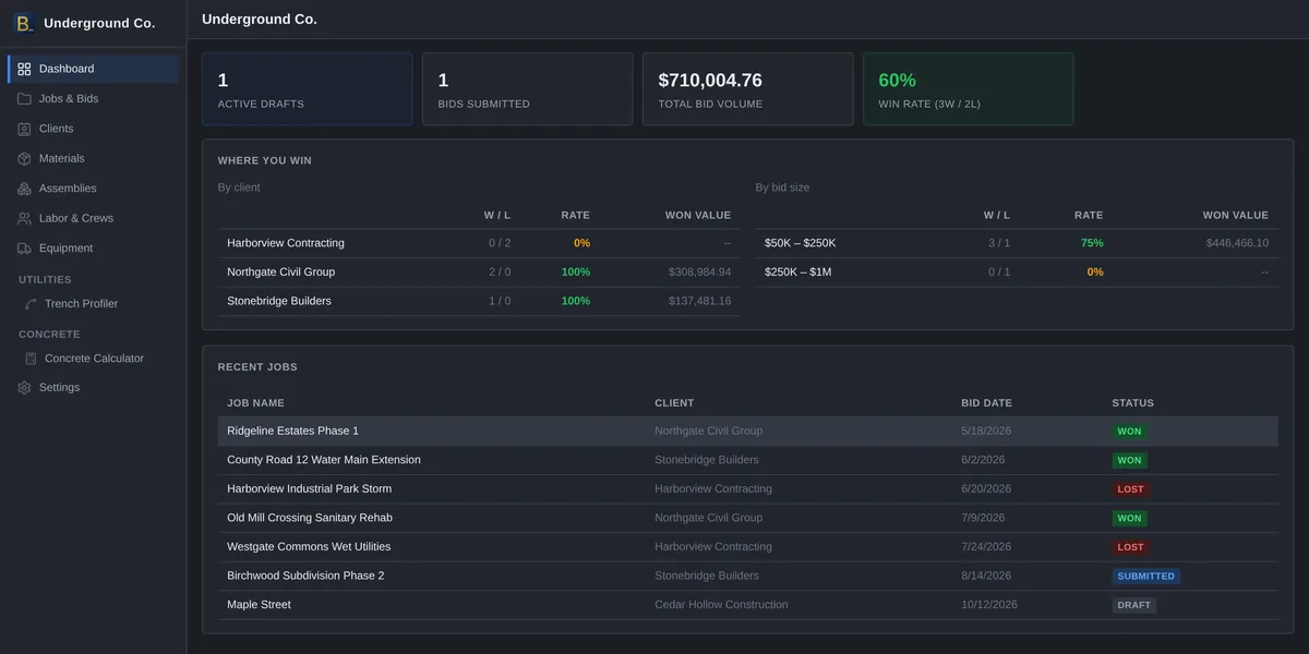 The BidSheet dashboard showing a 60 percent win rate on three wins and two losses, with a Where You Win panel breaking results down by client and by bid size.